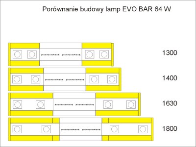 EVO BAR 64 W żółta porównanie